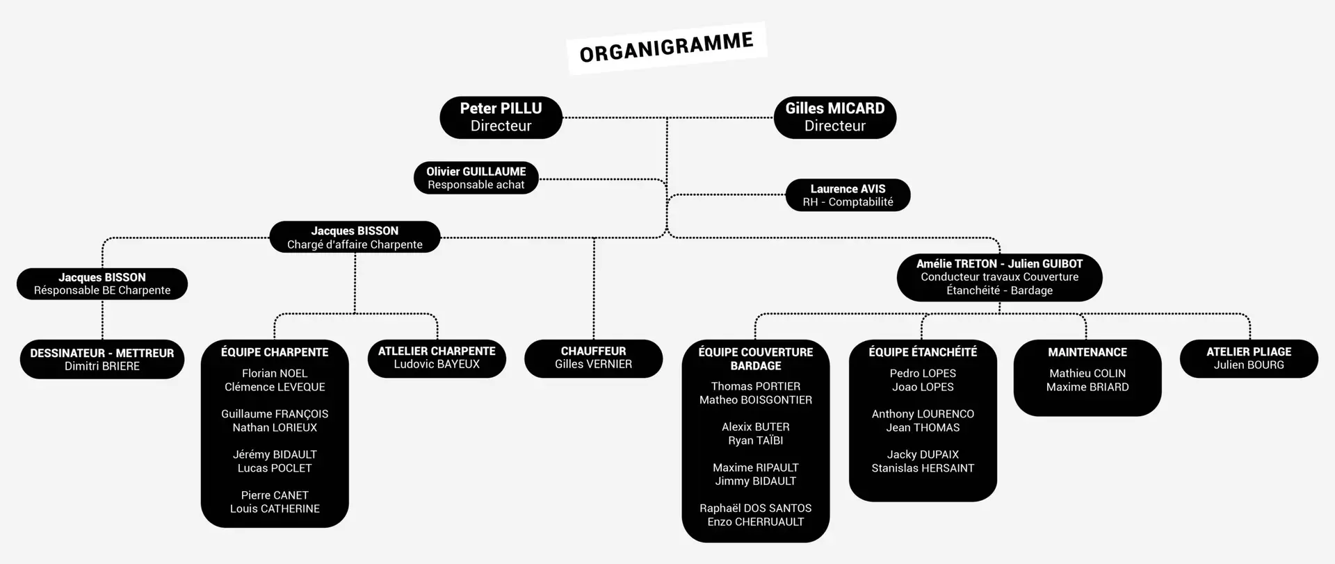 Qui Sommes-Nous ! organigramme